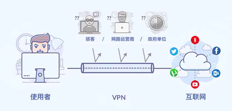 VPN加密连线